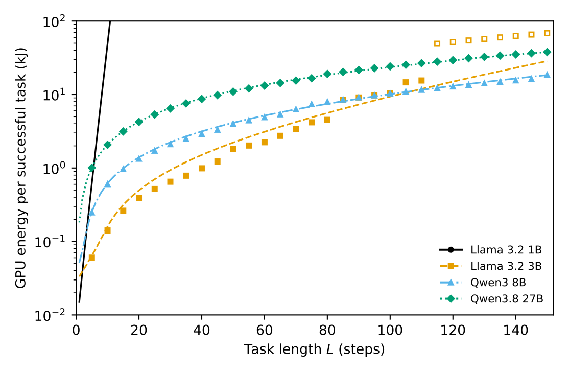Measured GPU energy per successfully completed task against task length for four of the 15 pilot models.