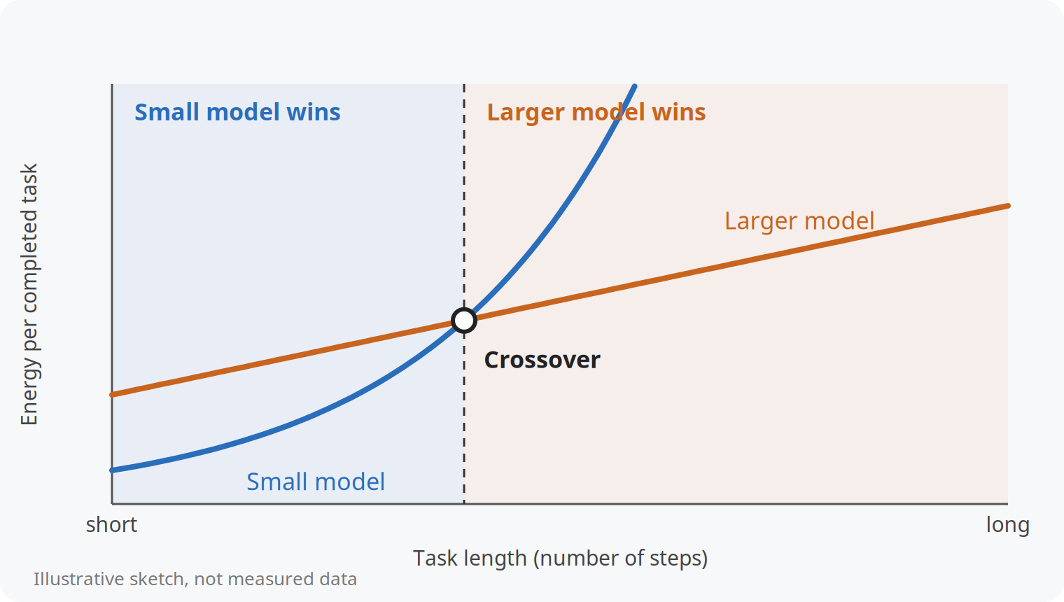 Sketch of energy per completed task against task length. The small model starts lower but rises steeply, the larger model rises gently, and they cross at a crossover point.